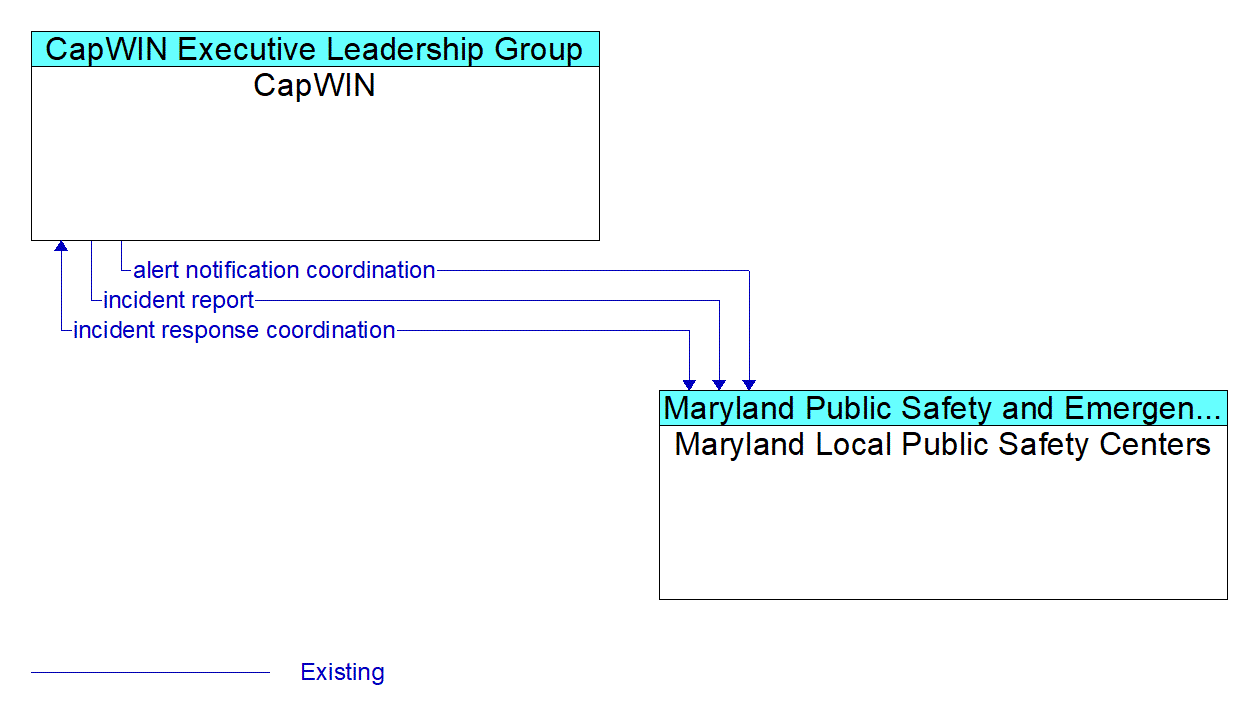 Architecture Flow Diagram: Maryland Local Public Safety Centers <--> CapWIN