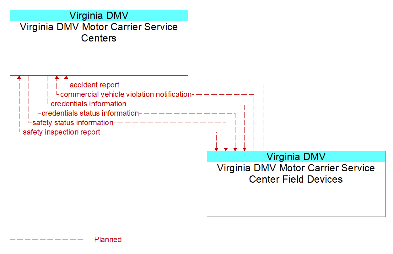 Architecture Flow Diagram: Virginia DMV Motor Carrier Service Center Field Devices <--> Virginia DMV Motor Carrier Service Centers