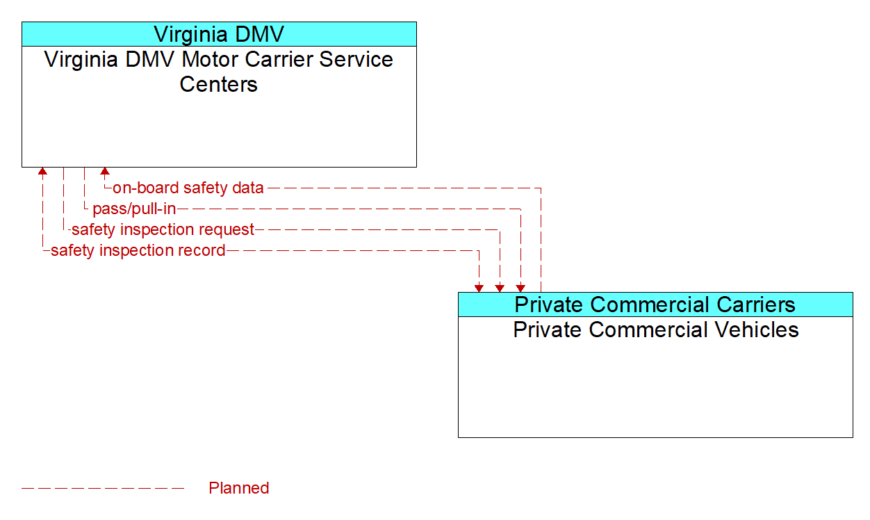Architecture Flow Diagram: Private Commercial Vehicles <--> Virginia DMV Motor Carrier Service Centers