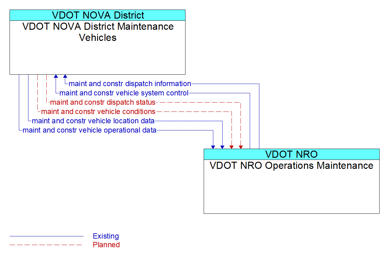 Architecture Flow Diagram: VDOT NRO Operations Maintenance <--> VDOT NOVA District Maintenance Vehicles