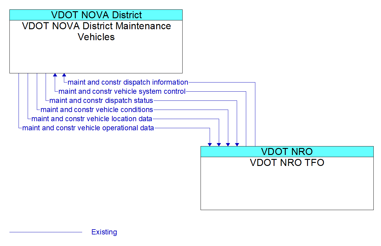 Architecture Flow Diagram: VDOT NRO TFO <--> VDOT NOVA District Maintenance Vehicles