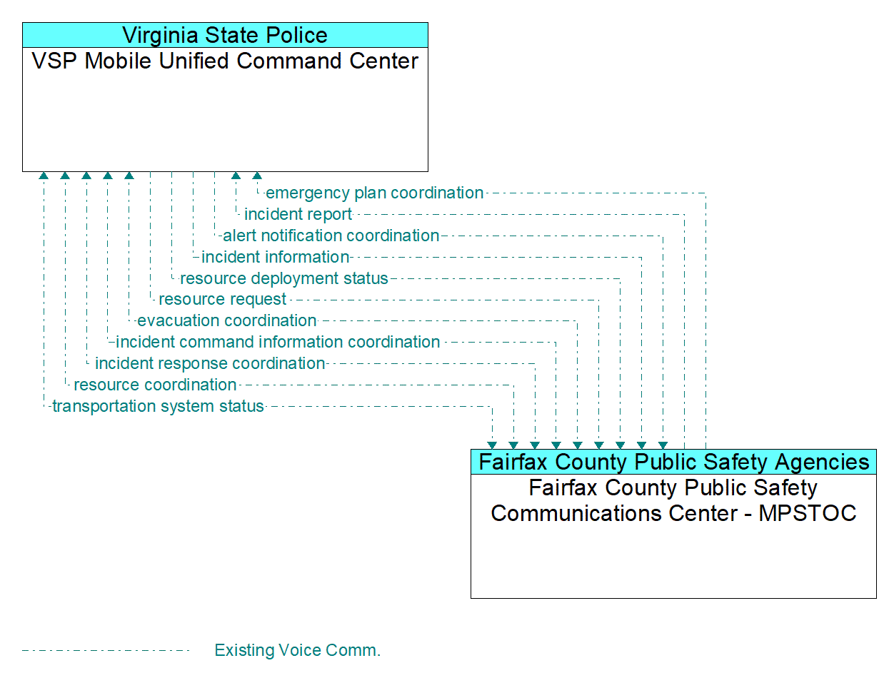 Architecture Flow Diagram: Fairfax County Public Safety Communications Center - MPSTOC <--> VSP Mobile Unified Command Center
