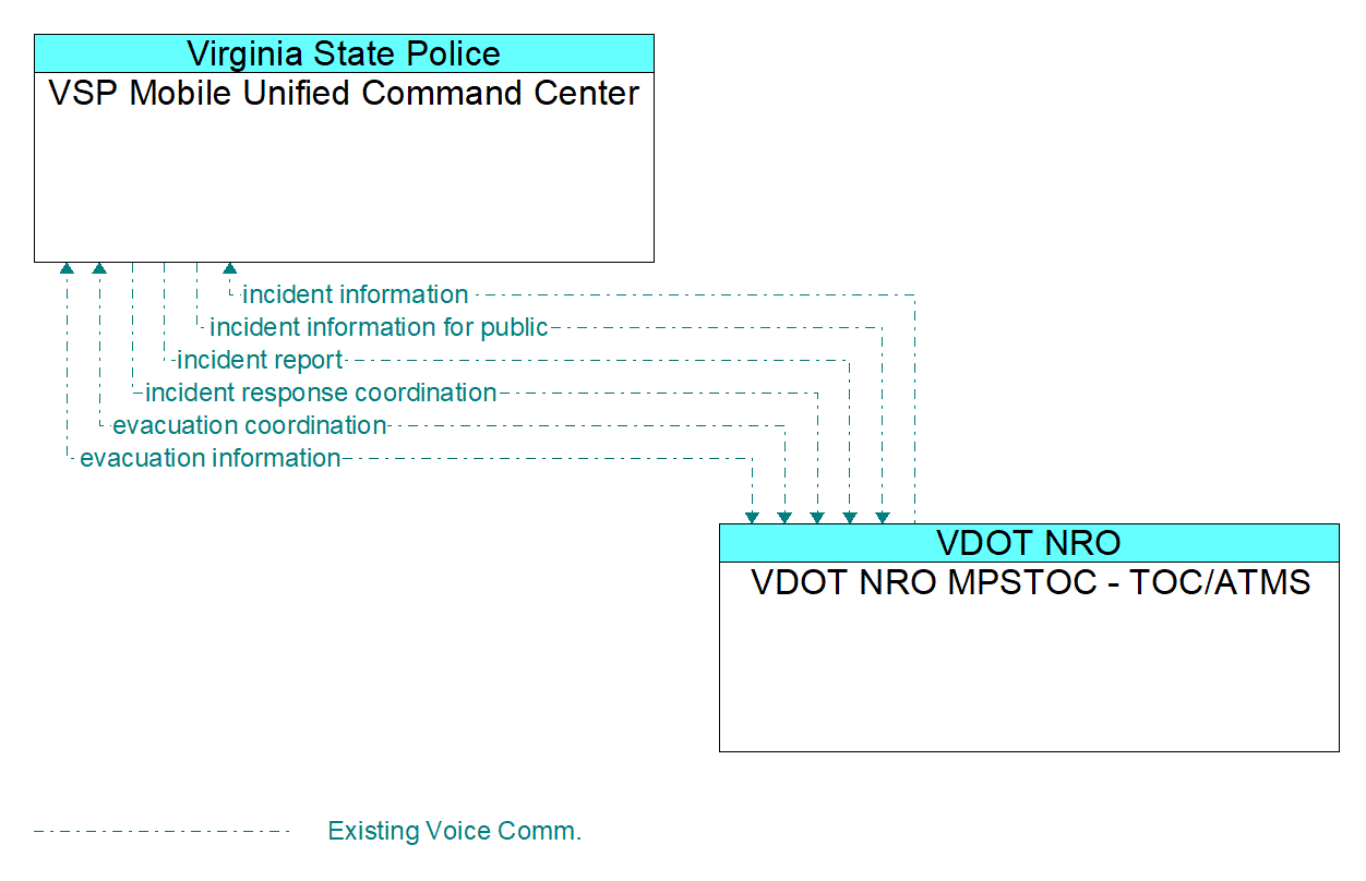 Architecture Flow Diagram: VDOT NRO MPSTOC - TOC/ATMS <--> VSP Mobile Unified Command Center
