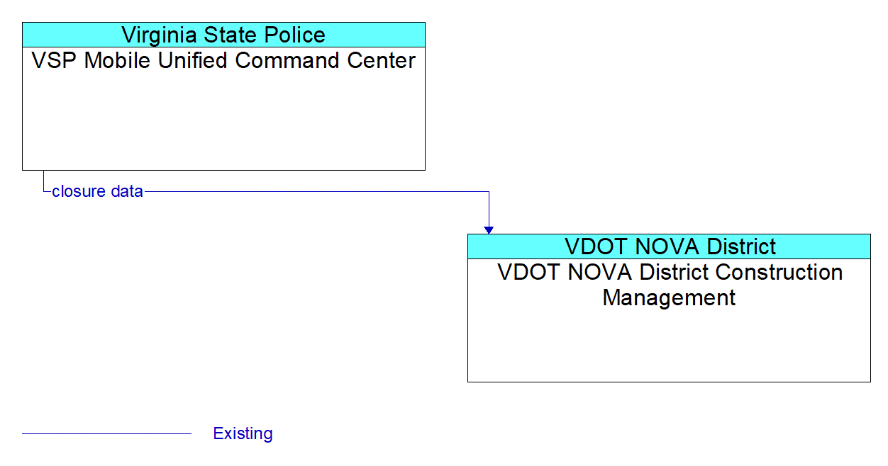 Architecture Flow Diagram: VSP Mobile Unified Command Center <--> VDOT NOVA District Construction Management