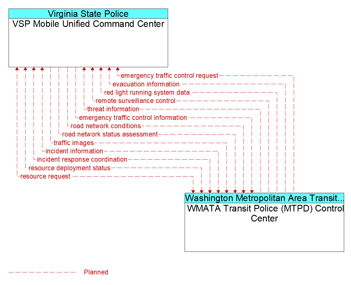 Architecture Flow Diagram: WMATA Transit Police (MTPD) Control Center <--> VSP Mobile Unified Command Center