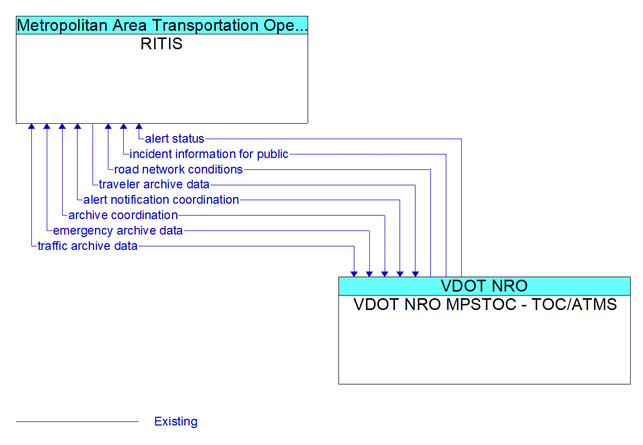 Architecture Flow Diagram: VDOT NRO MPSTOC - TOC/ATMS <--> RITIS