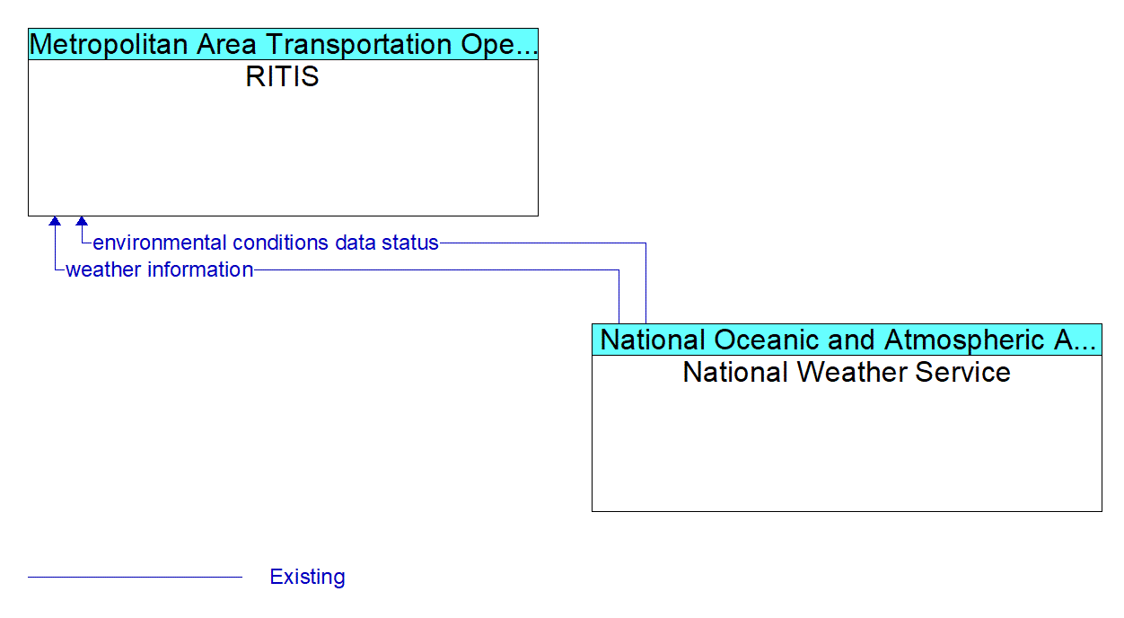 Architecture Flow Diagram: National Weather Service <--> RITIS