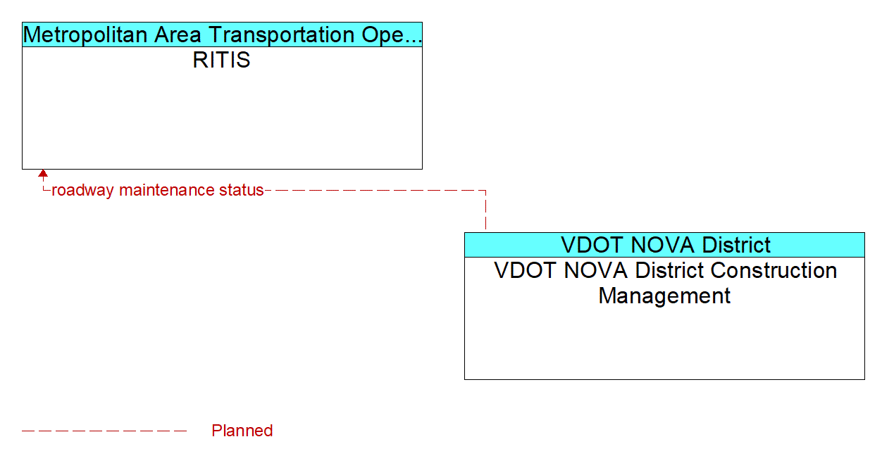 Architecture Flow Diagram: VDOT NOVA District Construction Management <--> RITIS
