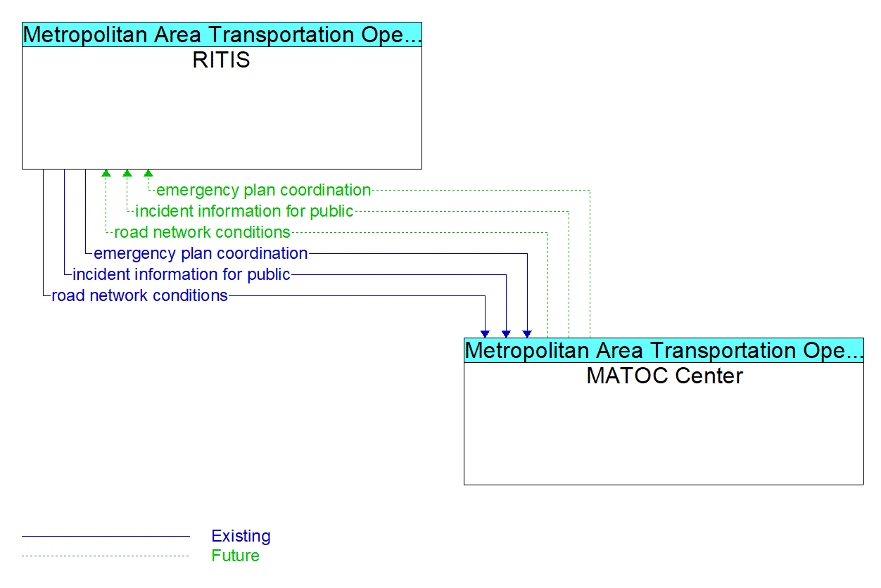 Architecture Flow Diagram: MATOC Center <--> RITIS