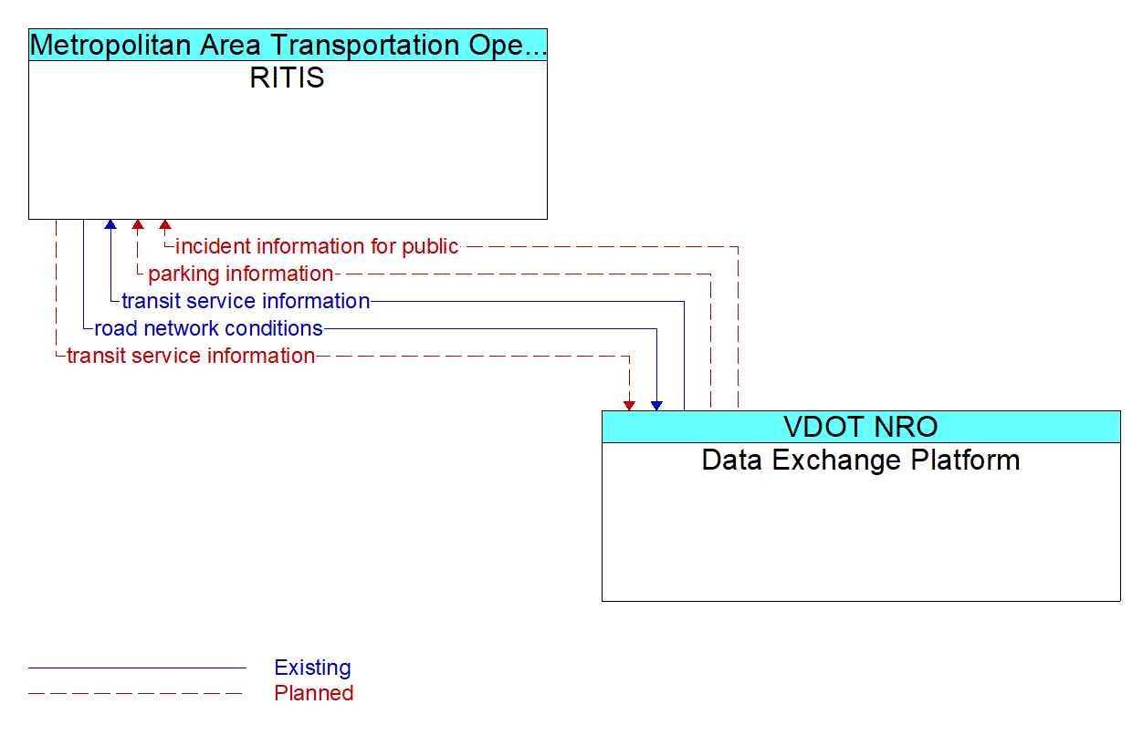 Architecture Flow Diagram: Data Exchange Platform <--> RITIS