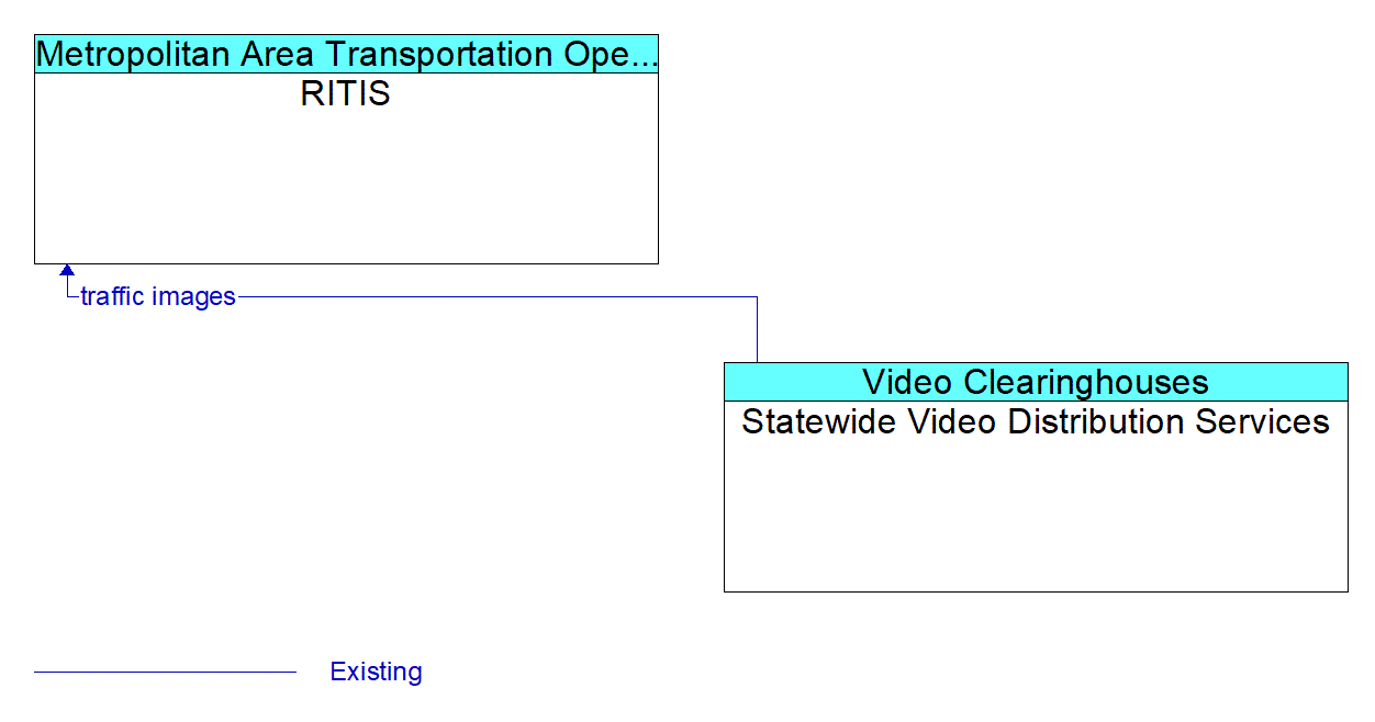 Architecture Flow Diagram: Statewide Video Distribution Services <--> RITIS