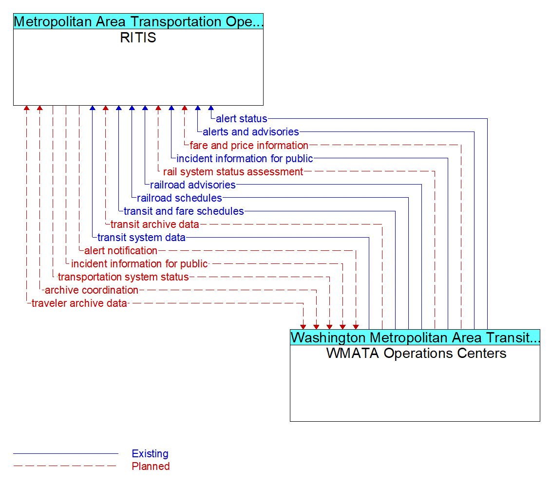 Architecture Flow Diagram: WMATA Operations Centers <--> RITIS