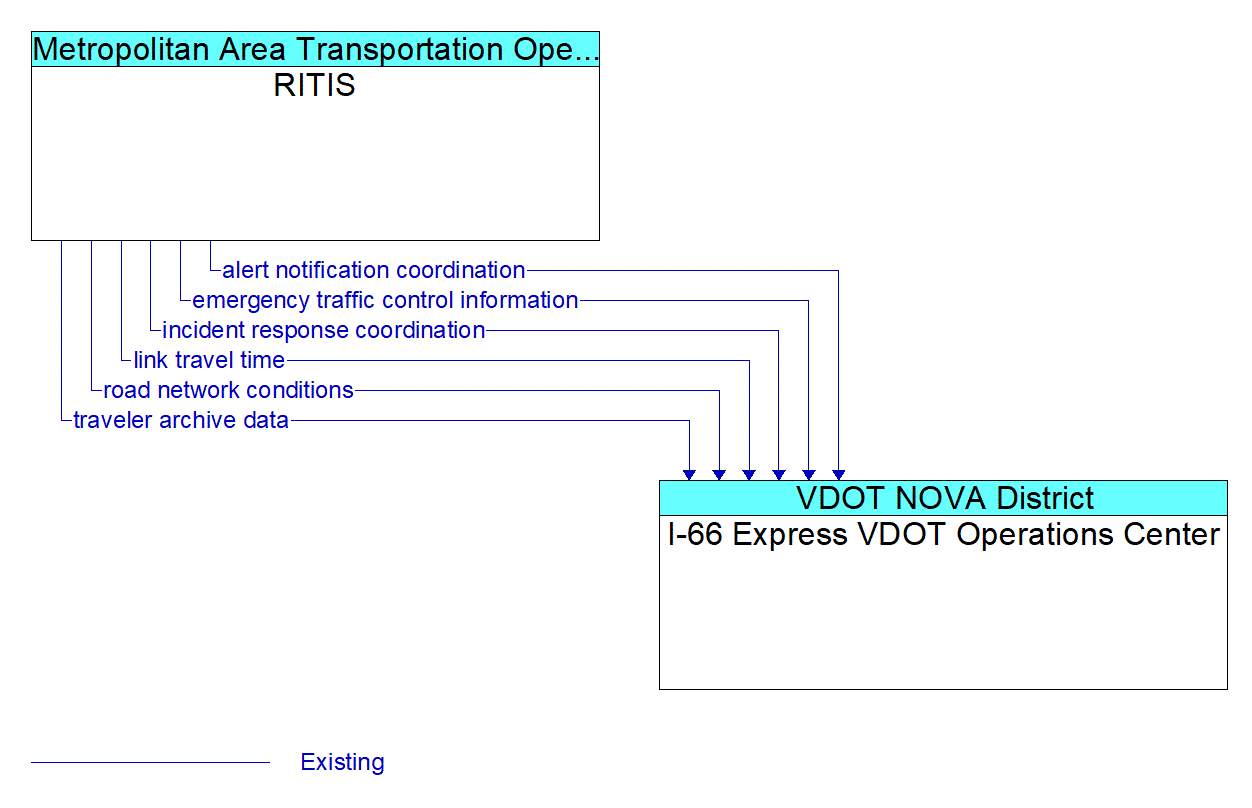 Architecture Flow Diagram: RITIS <--> I-66 Express VDOT Operations Center