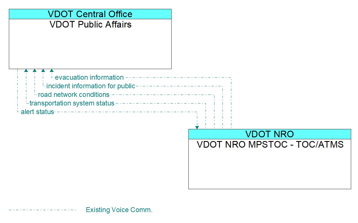 Architecture Flow Diagram: VDOT NRO MPSTOC - TOC/ATMS <--> VDOT Public Affairs