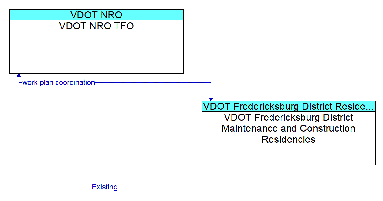 Architecture Flow Diagram: VDOT Fredericksburg District Maintenance and Construction Residencies <--> VDOT NRO TFO