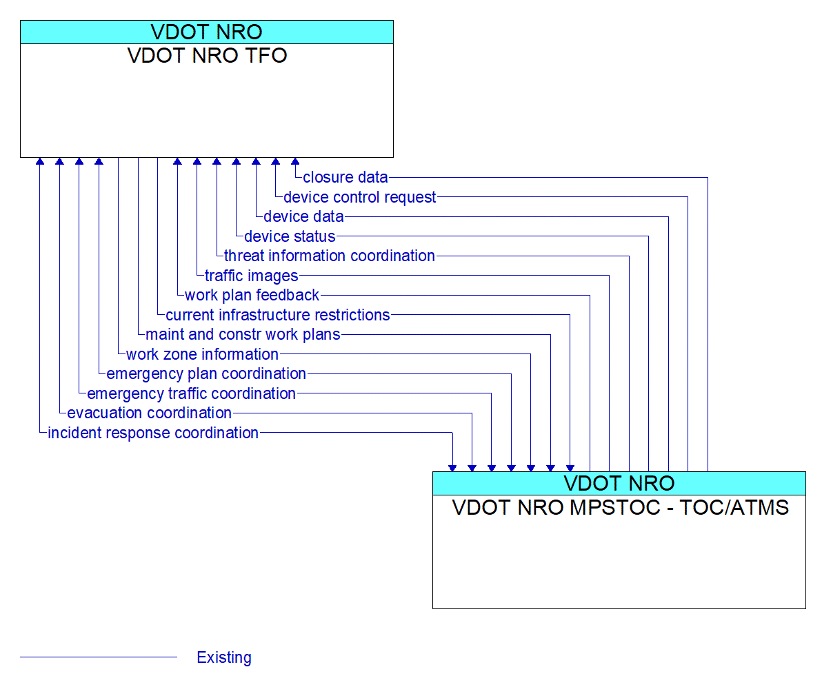 Architecture Flow Diagram: VDOT NRO MPSTOC - TOC/ATMS <--> VDOT NRO TFO