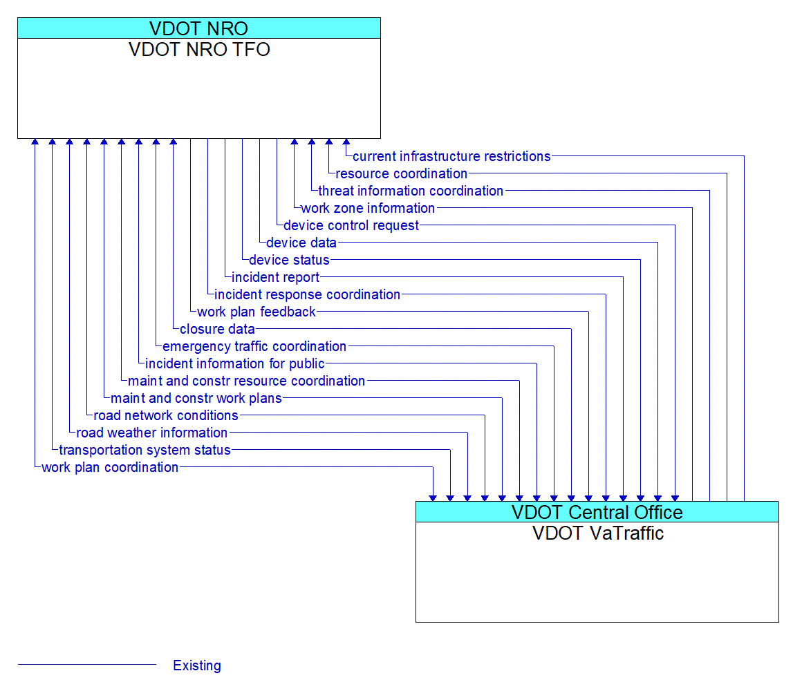 Architecture Flow Diagram: VDOT VaTraffic <--> VDOT NRO TFO