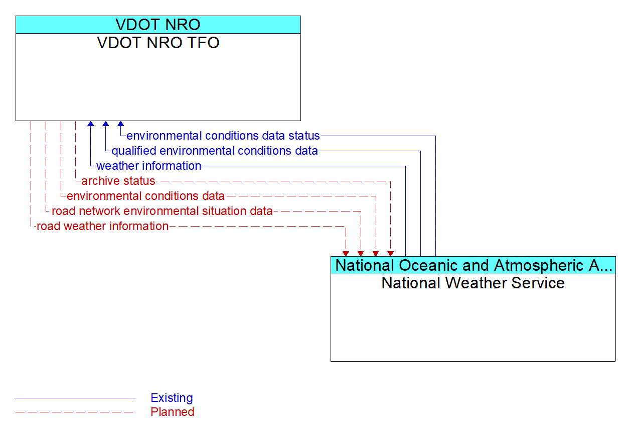 Architecture Flow Diagram: National Weather Service <--> VDOT NRO TFO