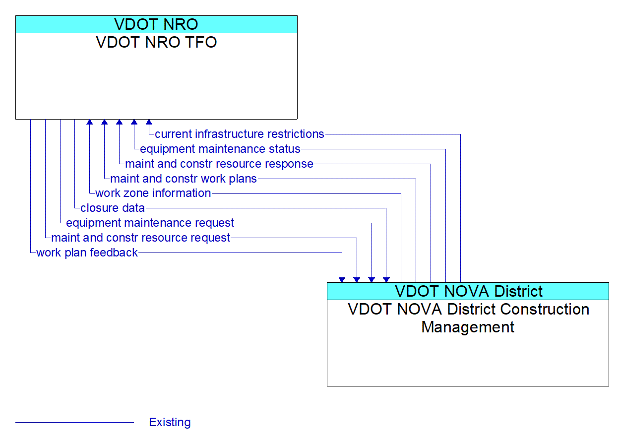 Architecture Flow Diagram: VDOT NOVA District Construction Management <--> VDOT NRO TFO