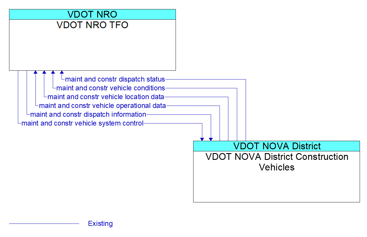 Architecture Flow Diagram: VDOT NOVA District Construction Vehicles <--> VDOT NRO TFO