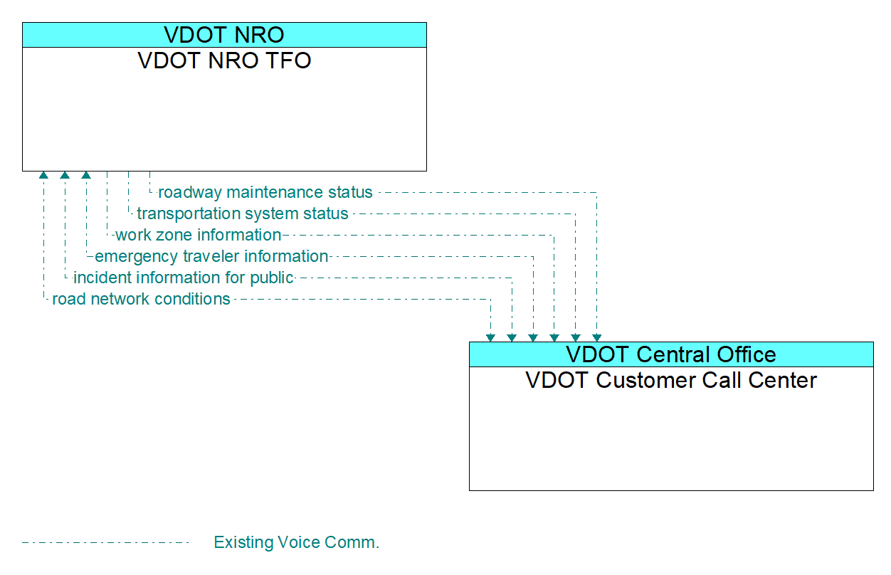 Architecture Flow Diagram: VDOT Customer Call Center <--> VDOT NRO TFO