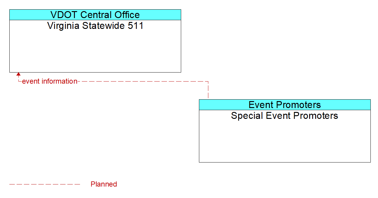 Architecture Flow Diagram: Special Event Promoters <--> Virginia Statewide 511