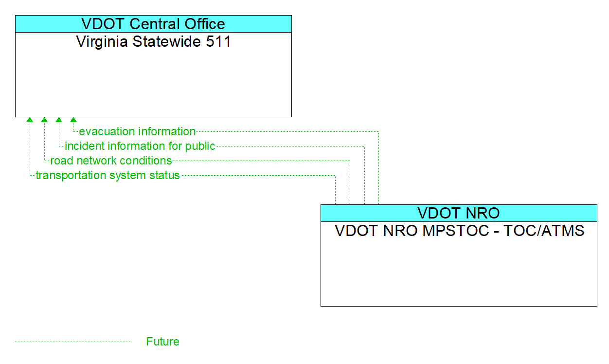 Architecture Flow Diagram: VDOT NRO MPSTOC - TOC/ATMS <--> Virginia Statewide 511