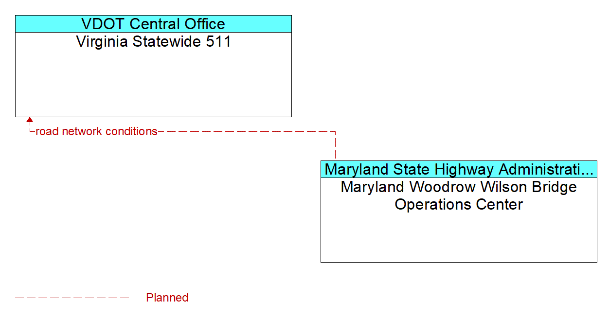 Architecture Flow Diagram: Maryland Woodrow Wilson Bridge Operations Center <--> Virginia Statewide 511