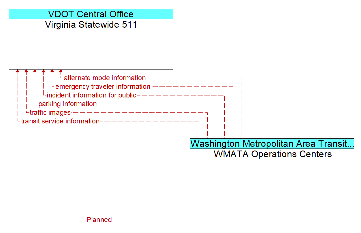 Architecture Flow Diagram: WMATA Operations Centers <--> Virginia Statewide 511