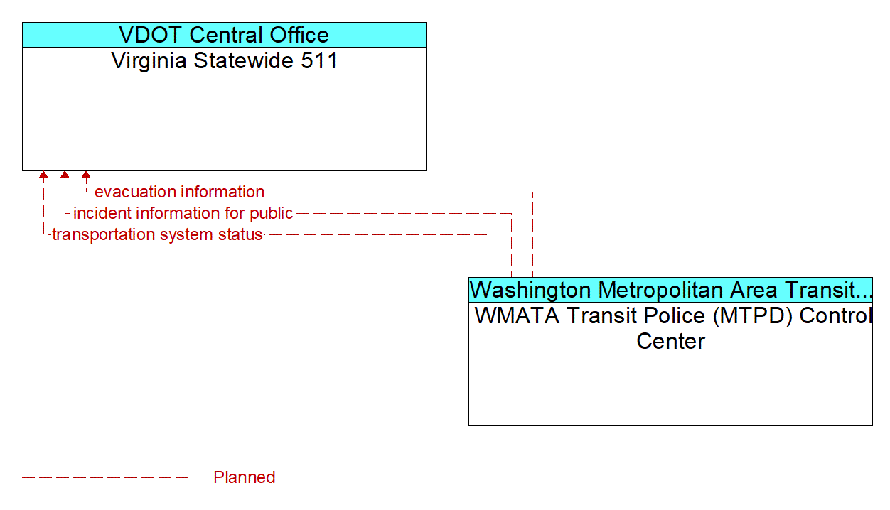 Architecture Flow Diagram: WMATA Transit Police (MTPD) Control Center <--> Virginia Statewide 511