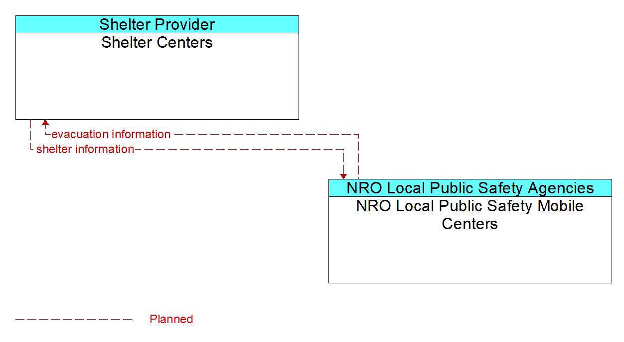 Architecture Flow Diagram: NRO Local Public Safety Mobile Centers <--> Shelter Centers