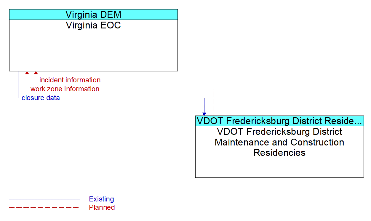 Architecture Flow Diagram: VDOT Fredericksburg District Maintenance and Construction Residencies <--> Virginia EOC