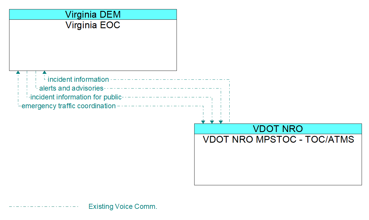 Architecture Flow Diagram: VDOT NRO MPSTOC - TOC/ATMS <--> Virginia EOC