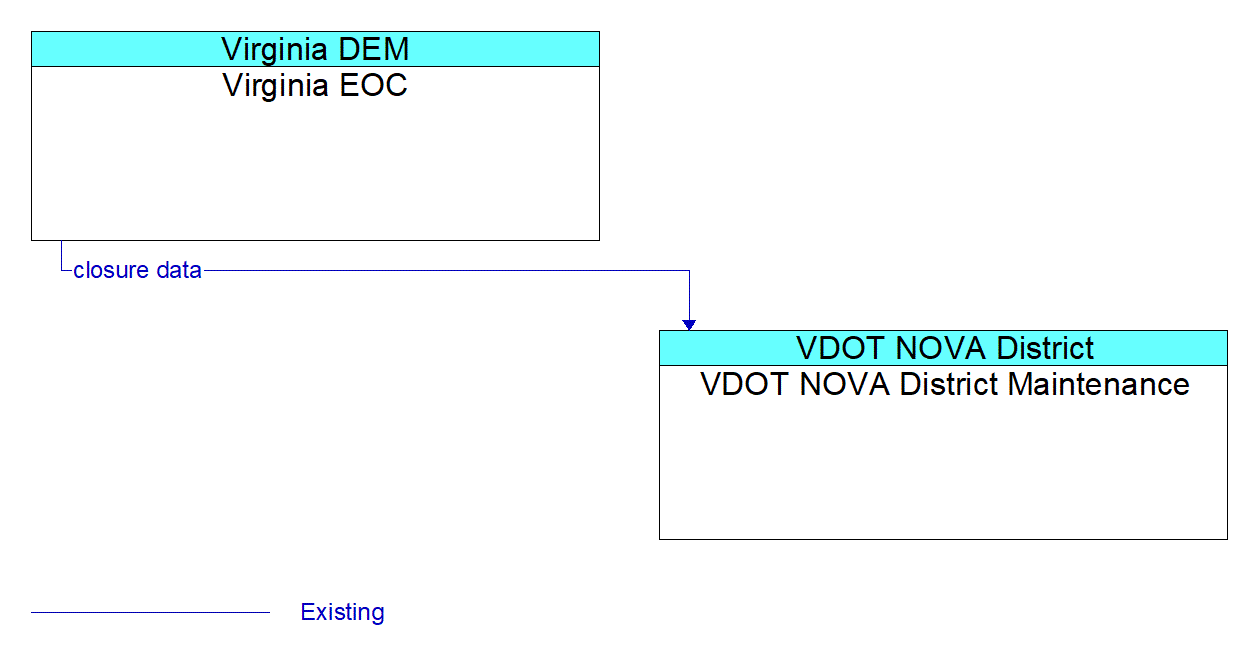 Architecture Flow Diagram: Virginia EOC <--> VDOT NOVA District Maintenance