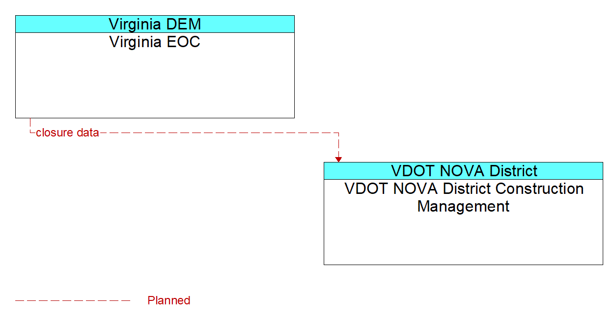 Architecture Flow Diagram: Virginia EOC <--> VDOT NOVA District Construction Management