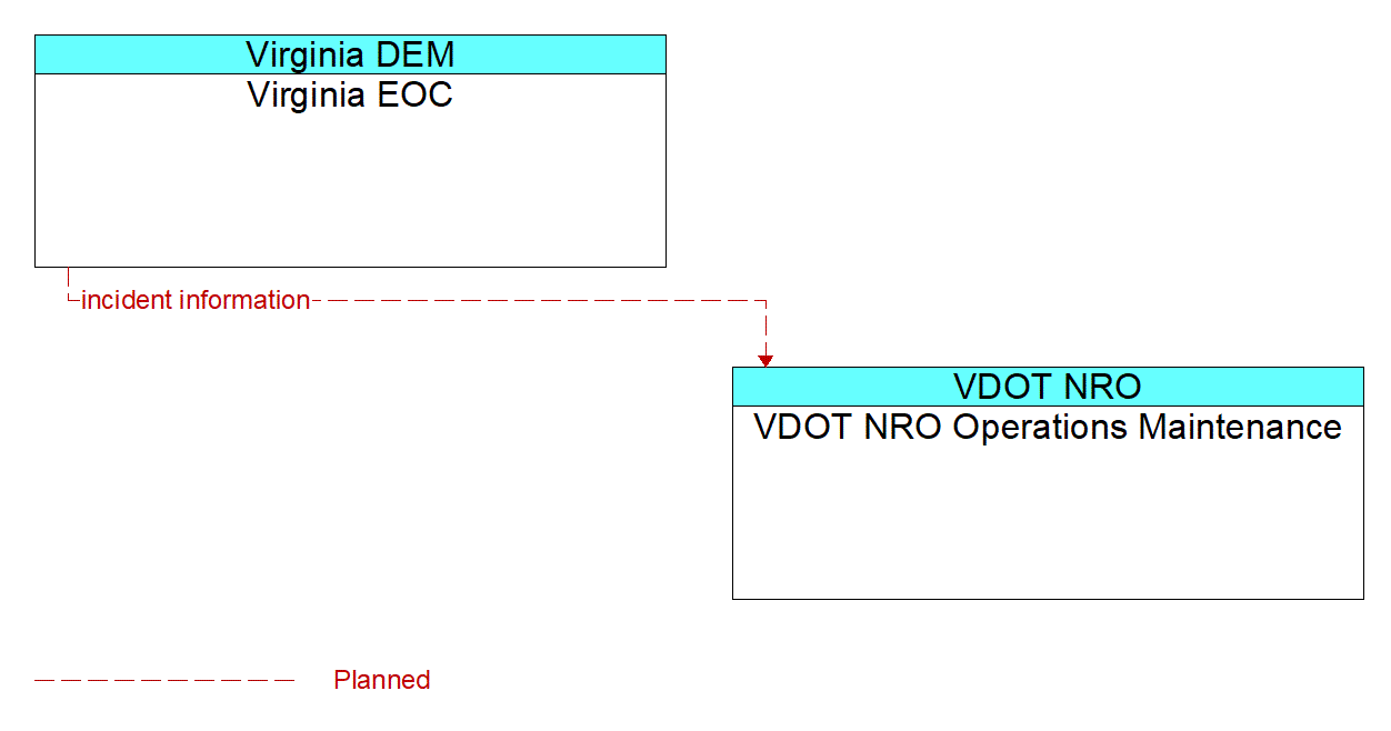 Architecture Flow Diagram: Virginia EOC <--> VDOT NRO Operations Maintenance