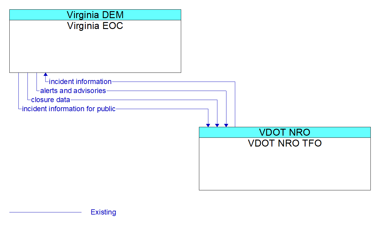 Architecture Flow Diagram: VDOT NRO TFO <--> Virginia EOC