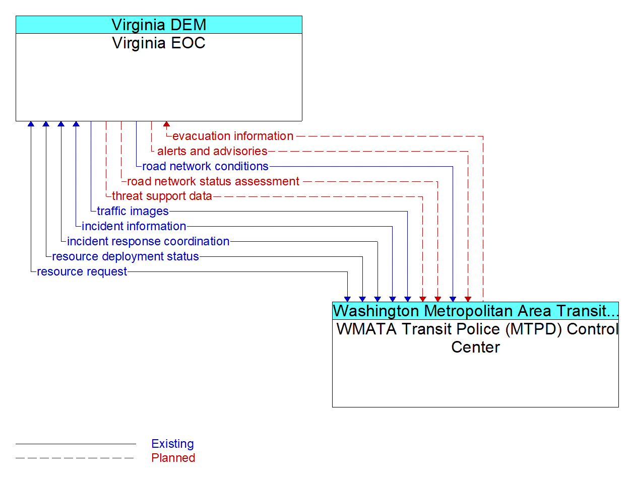 Architecture Flow Diagram: WMATA Transit Police (MTPD) Control Center <--> Virginia EOC