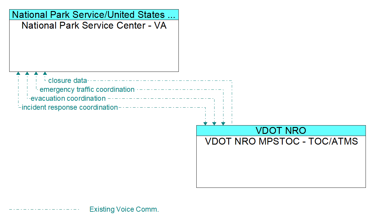 Architecture Flow Diagram: VDOT NRO MPSTOC - TOC/ATMS <--> National Park Service Center - VA