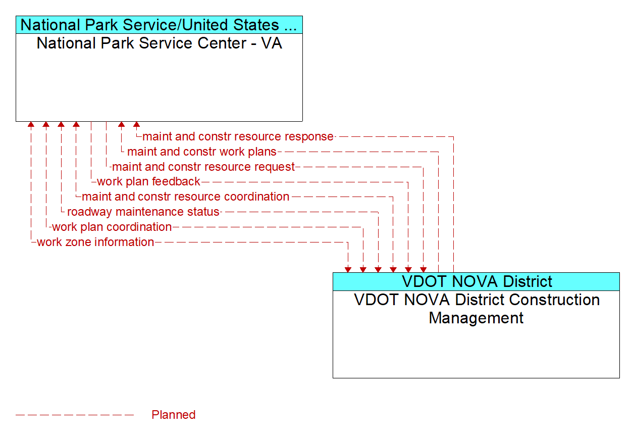 Architecture Flow Diagram: VDOT NOVA District Construction Management <--> National Park Service Center - VA