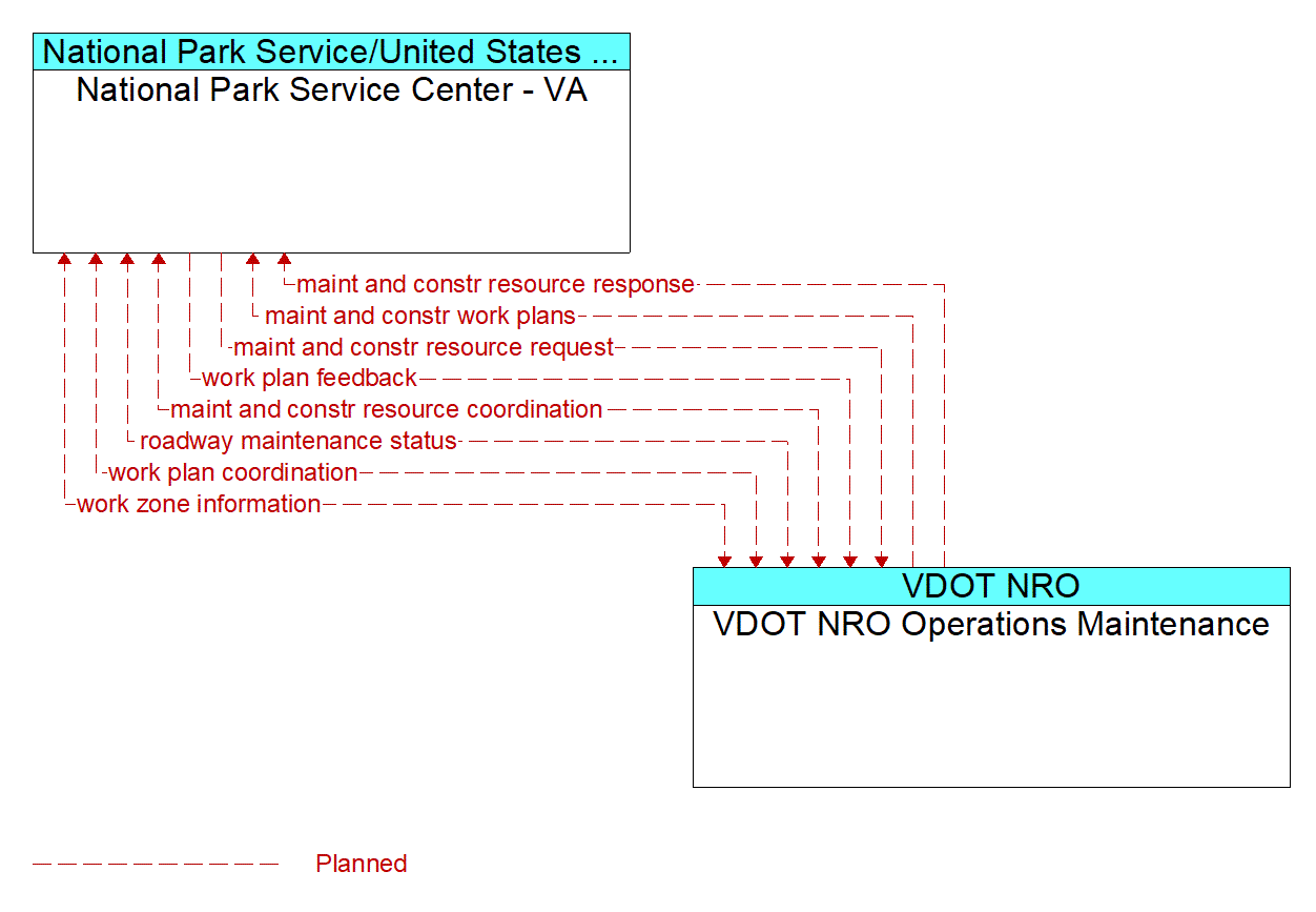 Architecture Flow Diagram: VDOT NRO Operations Maintenance <--> National Park Service Center - VA
