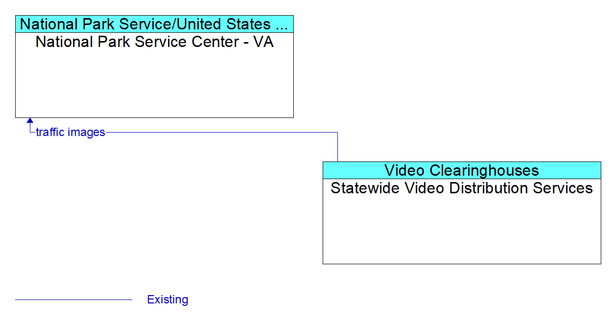Architecture Flow Diagram: Statewide Video Distribution Services <--> National Park Service Center - VA