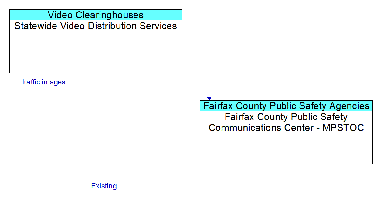 Architecture Flow Diagram: Statewide Video Distribution Services <--> Fairfax County Public Safety Communications Center - MPSTOC