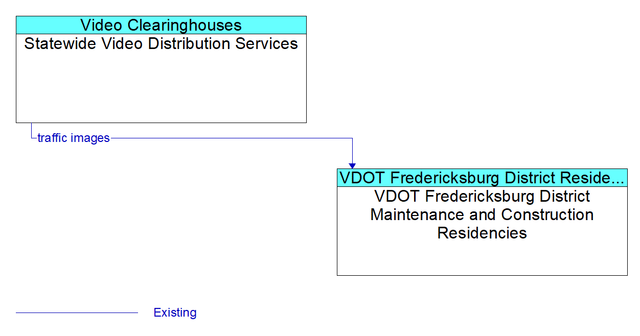Architecture Flow Diagram: Statewide Video Distribution Services <--> VDOT Fredericksburg District Maintenance and Construction Residencies