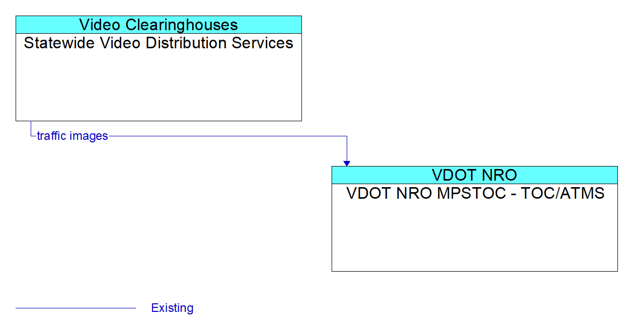 Architecture Flow Diagram: Statewide Video Distribution Services <--> VDOT NRO MPSTOC - TOC/ATMS