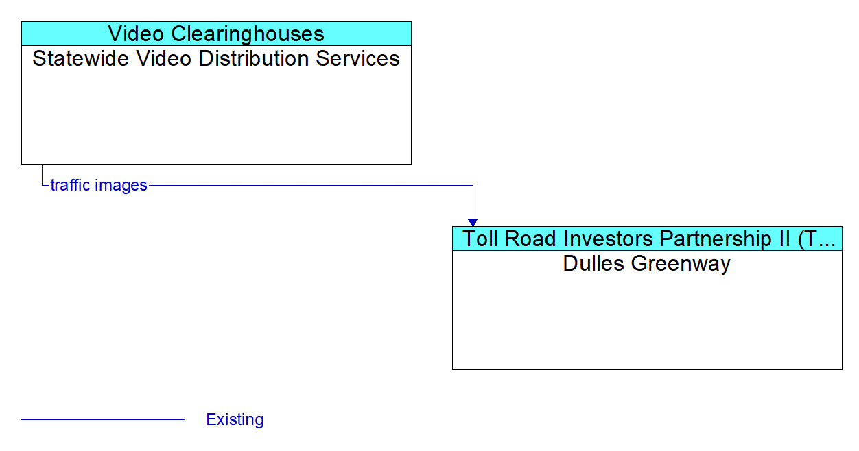 Architecture Flow Diagram: Statewide Video Distribution Services <--> Dulles Greenway