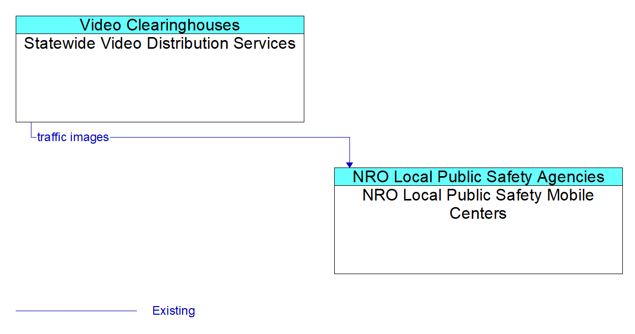 Architecture Flow Diagram: Statewide Video Distribution Services <--> NRO Local Public Safety Mobile Centers