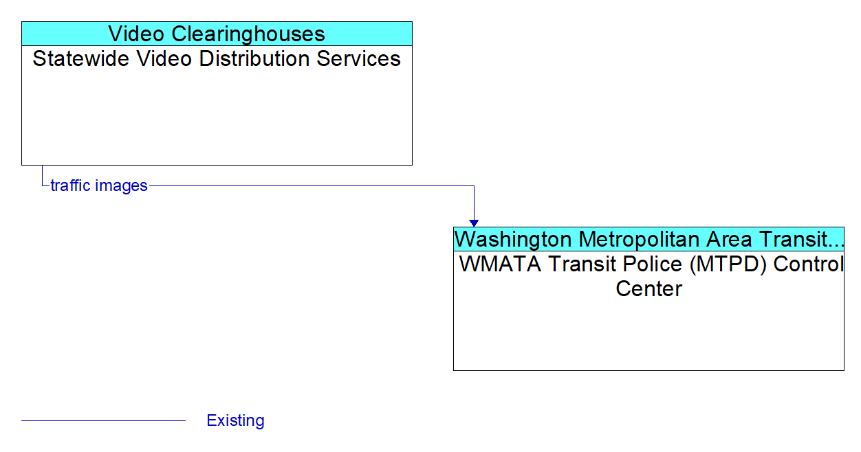 Architecture Flow Diagram: Statewide Video Distribution Services <--> WMATA Transit Police (MTPD) Control Center