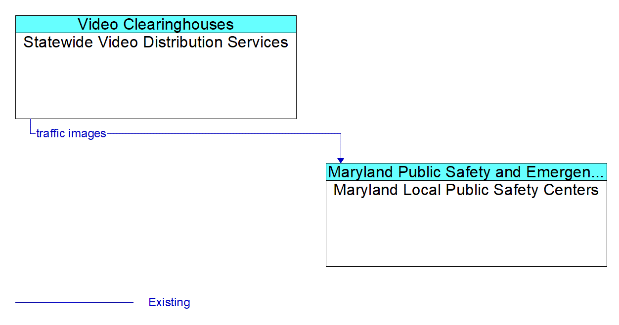 Architecture Flow Diagram: Statewide Video Distribution Services <--> Maryland Local Public Safety Centers