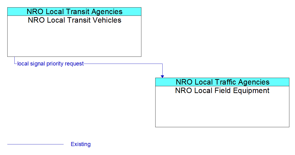Architecture Flow Diagram: NRO Local Transit Vehicles <--> NRO Local Field Equipment